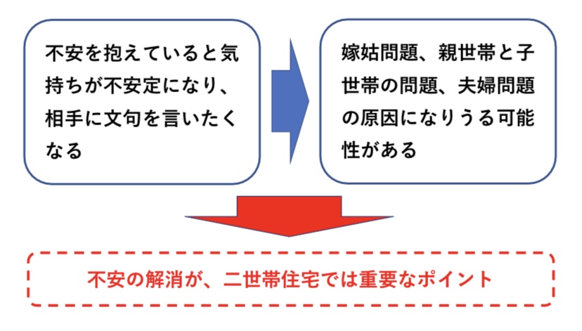 二世帯住宅の不安　嫁姑問題　図解
