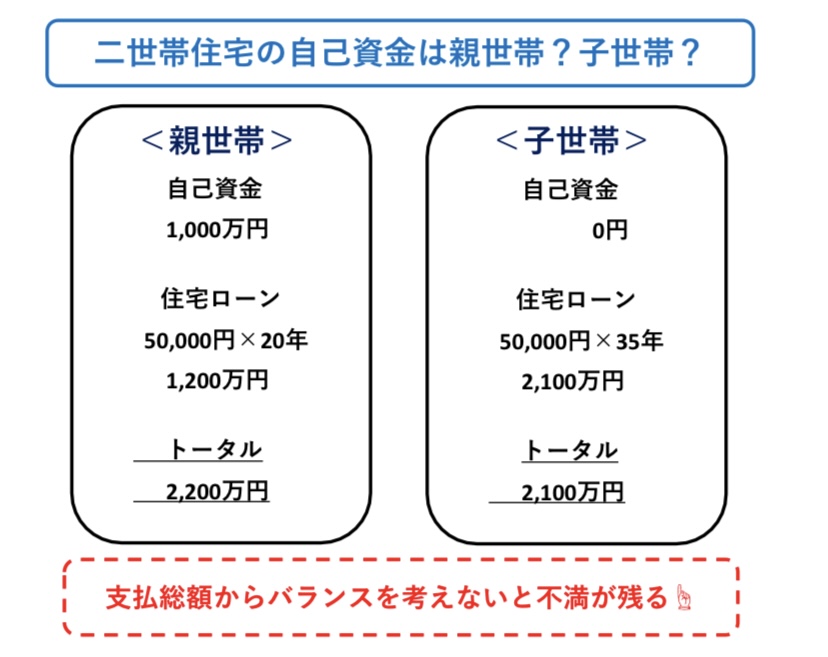 二世帯住宅 自己資金の考え方　図解
