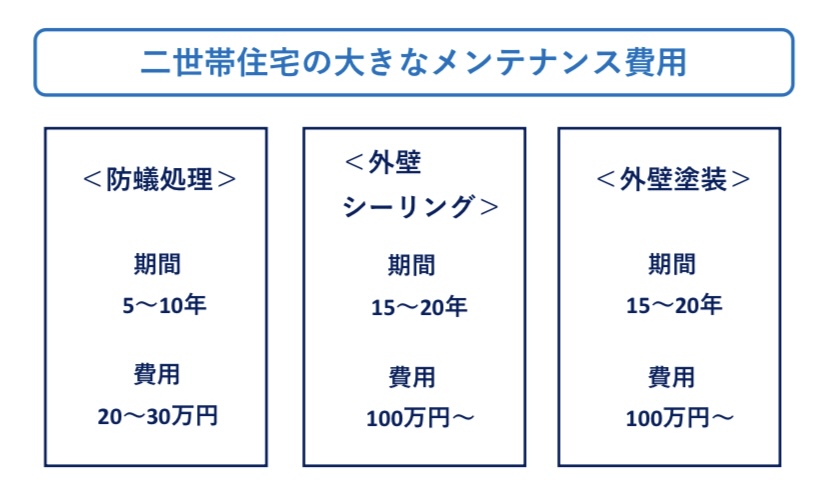 二世帯住宅 メンテナンス費用 図解
