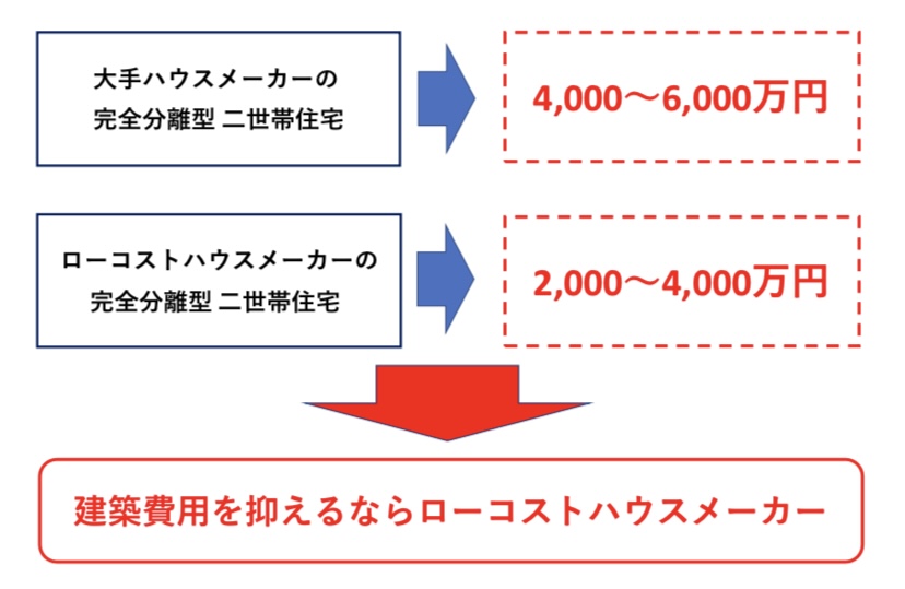 大手HMとローコストHM 二世帯住宅の価格 図解