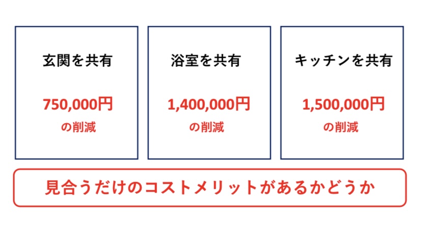 二世帯住宅 部分共有コスト 図解