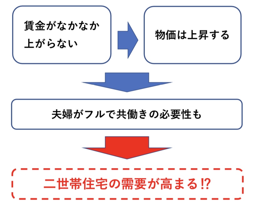 二世帯住宅の需要は拡大する　図解