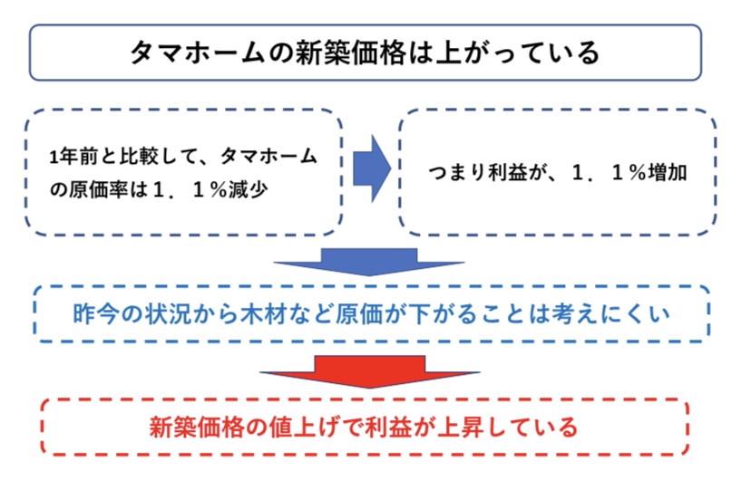 タマホーム原価率 分析図解