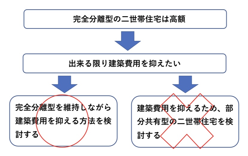 完全分離型二世帯住宅 建築費用を抑える 図解