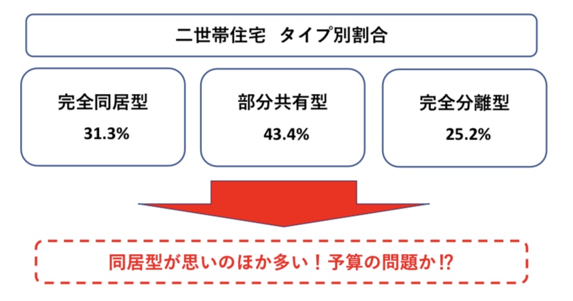 二世帯住宅 タイプ別割合 図解