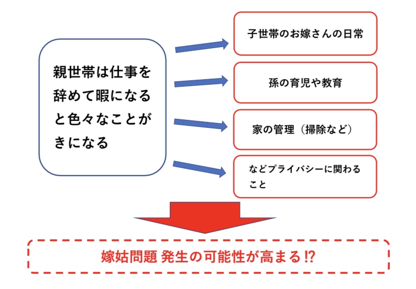 二世帯住宅で嫁姑問題が起きるメカニズム　図解