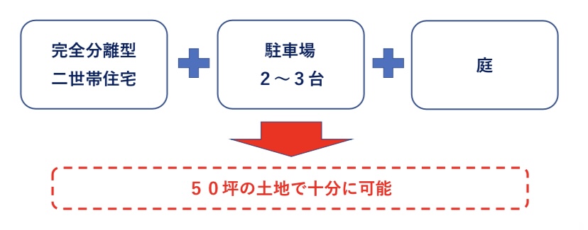 二世帯住宅と50坪の土地 イメージ