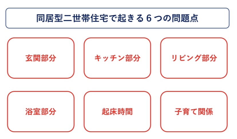 同居型二世帯住宅で起きる問題　図解