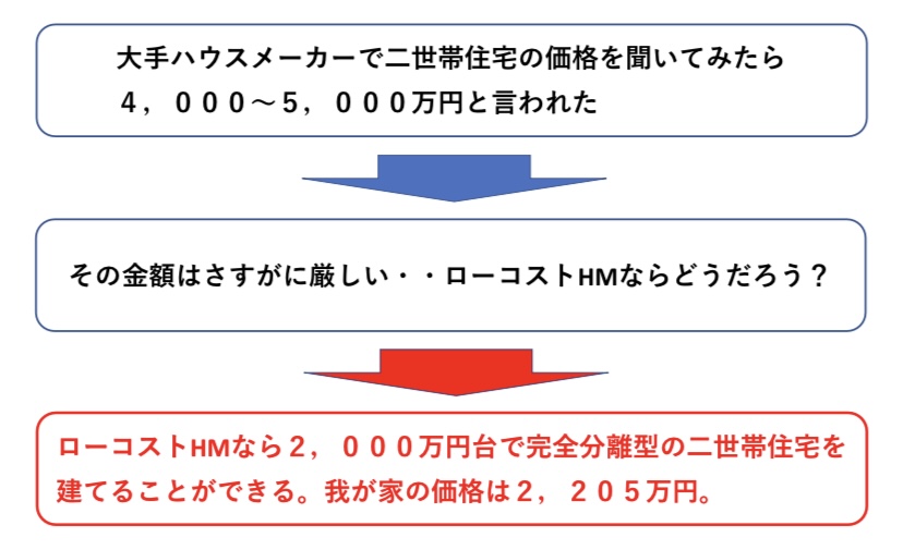 大手ハウスメーカーとタマホームの二世帯住宅 価格