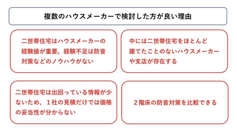 ローコスト二世帯住宅で相見積を取った方が良い理由 図解