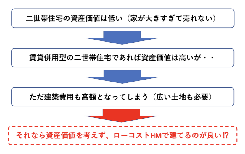 二世帯住宅の資産価値　図解