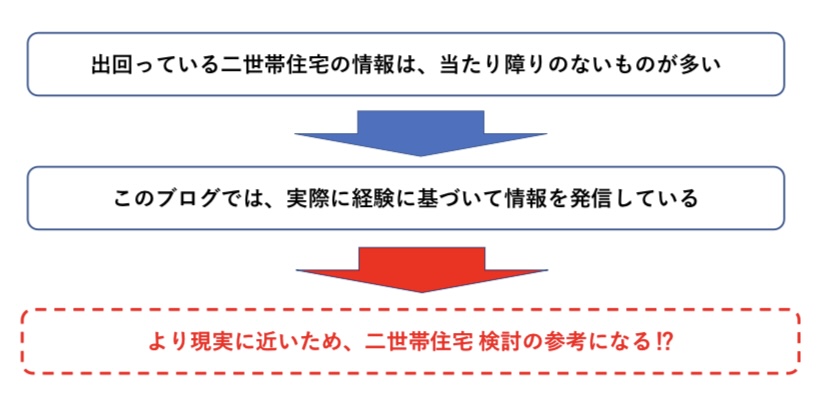 二世帯住宅の情報の考え方