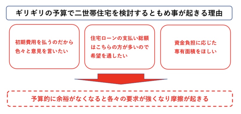二世帯住宅 お金と揉め事要因 図解