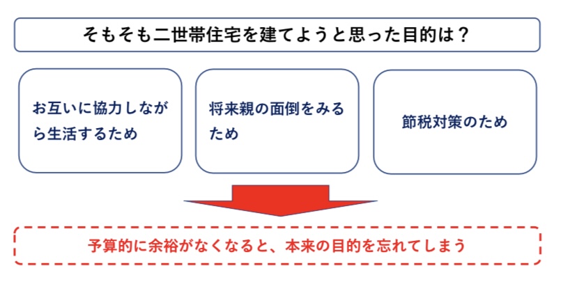 二世帯住宅を建てる目的 図解
