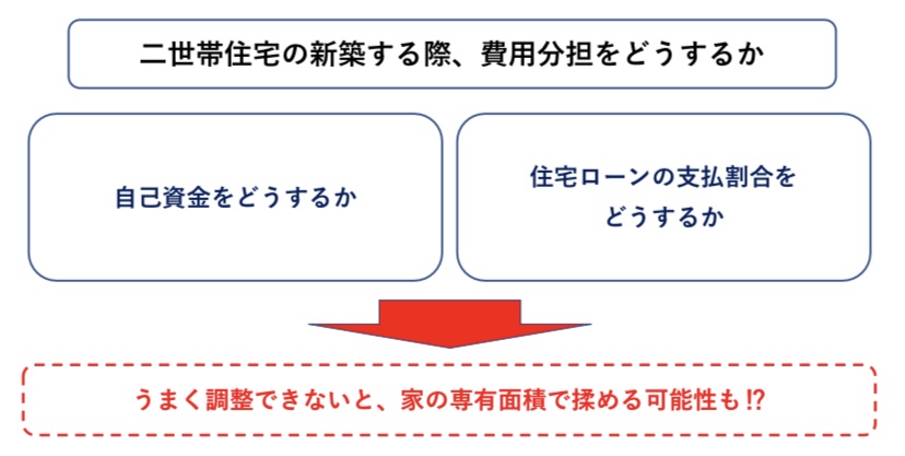 二世帯住宅の費用分担 図解