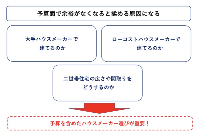 二世帯住宅のハウスメーカー選び 図解