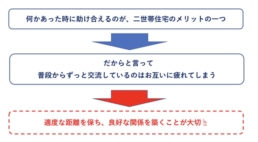 二世帯住宅　親世帯と子世帯の距離感　図解