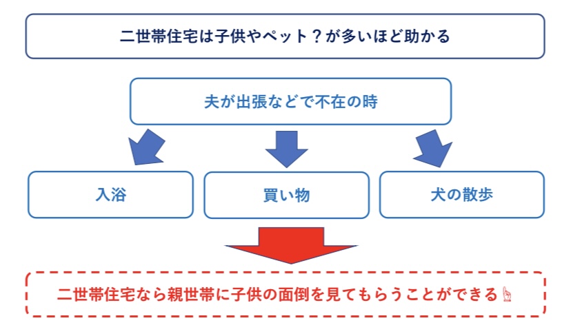 二世帯住宅で実際に経験したメリット　図解