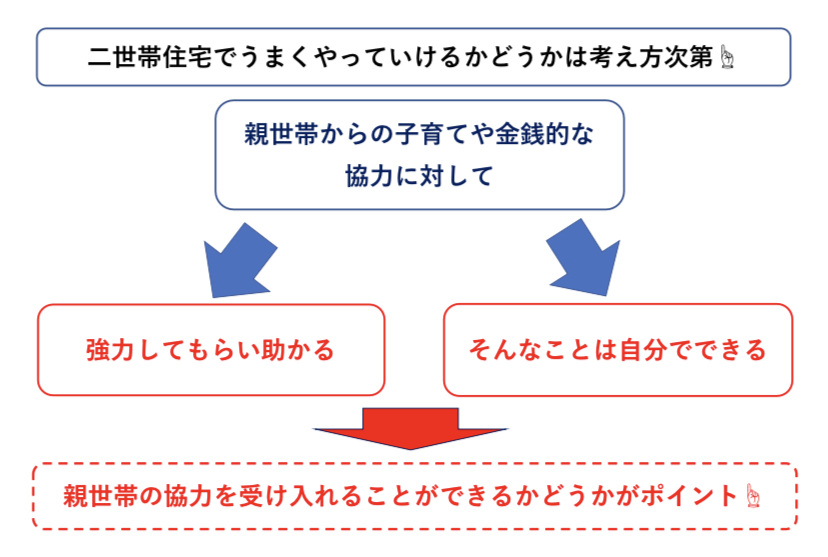 二世帯住宅でうまくやっていくためのポイント　図解