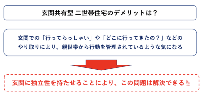 玄関共有型の二世帯住宅　デメリット　図解