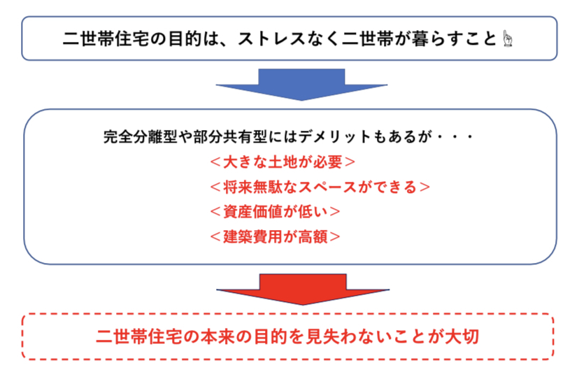 二世帯住宅を建てる目的　図解