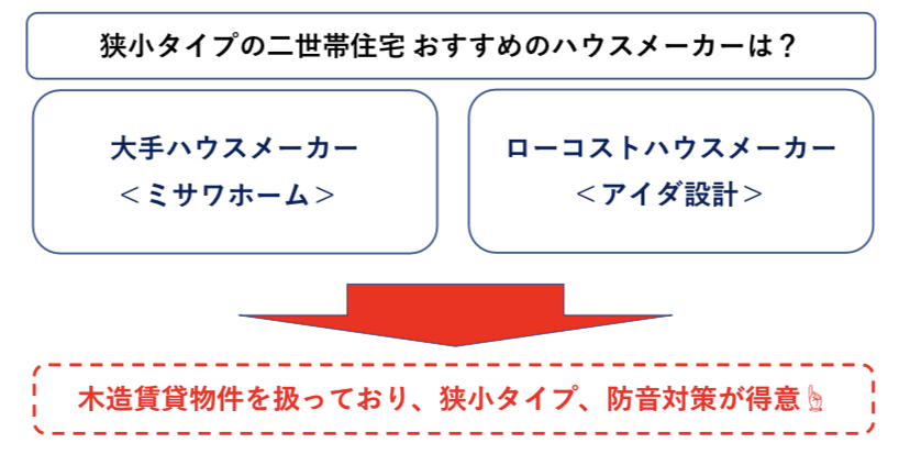 狭小タイプの二世帯住宅が得意なハウスメーカー　図解