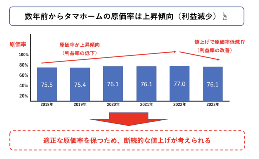 タマホーム原価率 グラフ