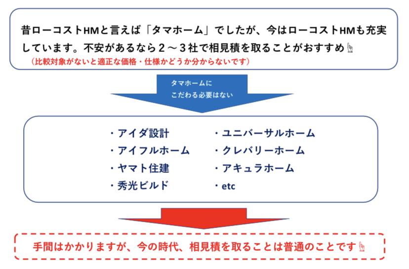 価格を抑えながら新築するコツ　図解