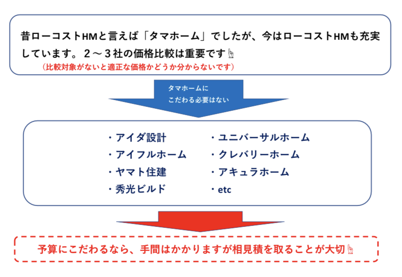 ローコストハウスメーカーとタマホームの関係性　図解