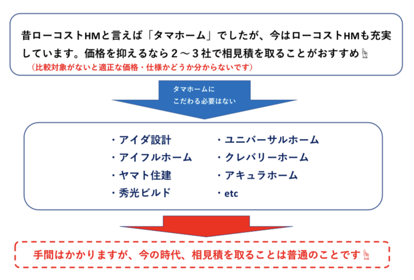 タマホームで価格を抑えながら新築するコツ　図解