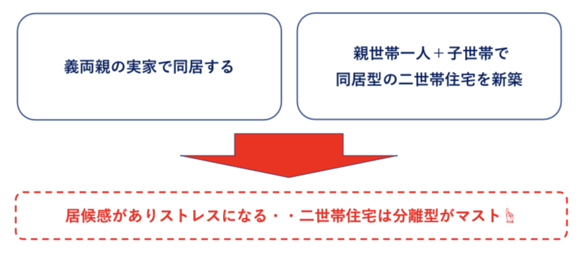 同居型二世帯住宅のストレス　図解