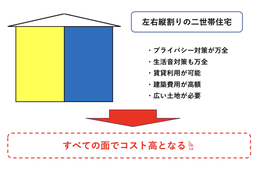 左右縦割りの二世帯住宅　特徴　図解