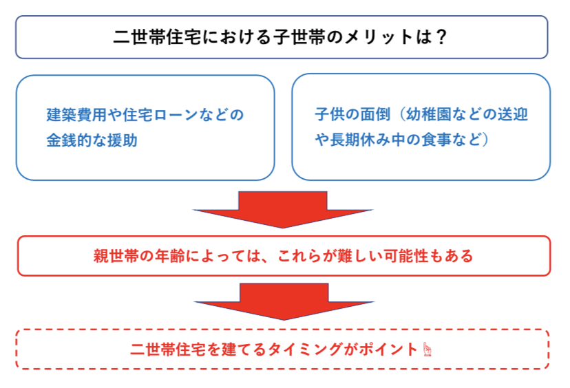 親世帯の年齢と子世帯のメリット 図解