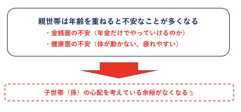 二世帯住宅で暮らす親世帯 心境の変化 図解