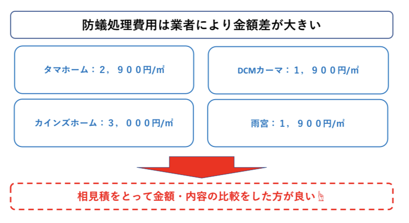 防蟻処理費用　比較の重要性　図解