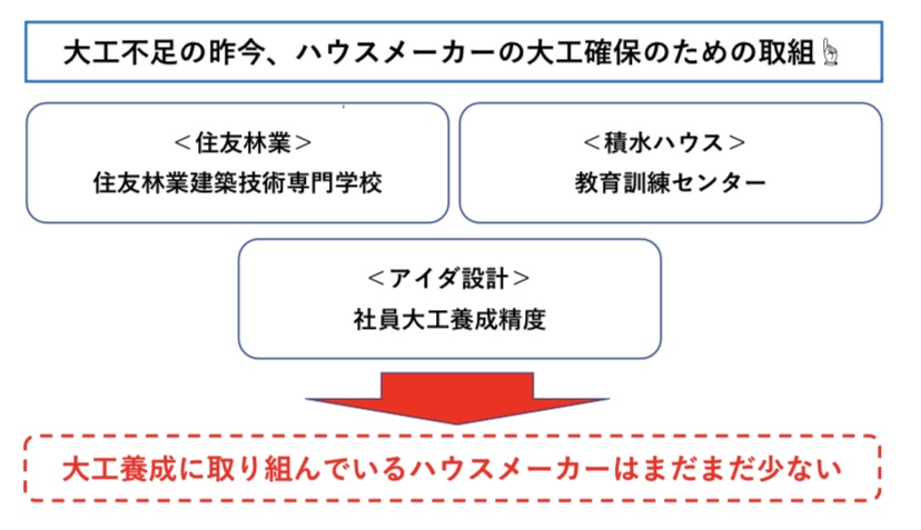 ハウスメーカーの大工養成状況　図解