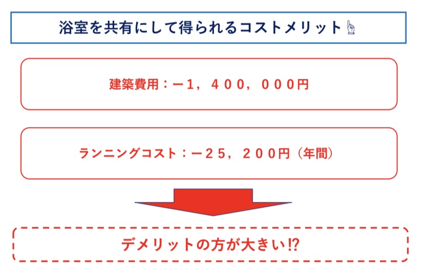 浴室共有で得られるメリット　図解