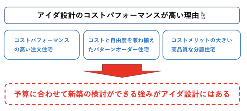 アイダ設計のコストパフォーマンス 図解