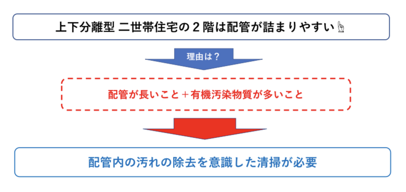 ２階の配管が詰まりやすい理由　図解