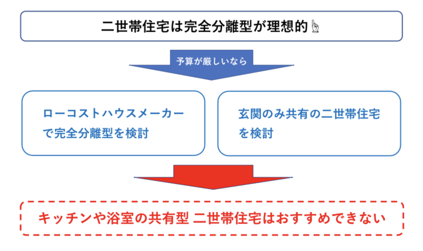 完全分離型と共有型の二世帯住宅 検討方法 図解