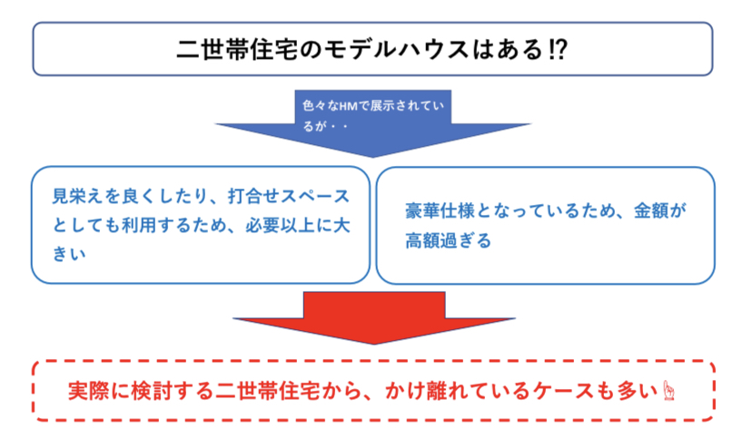 二世帯住宅のモデルハウス　図解