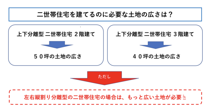 二世帯住宅を建てるのに必要な土地の広さ 図解