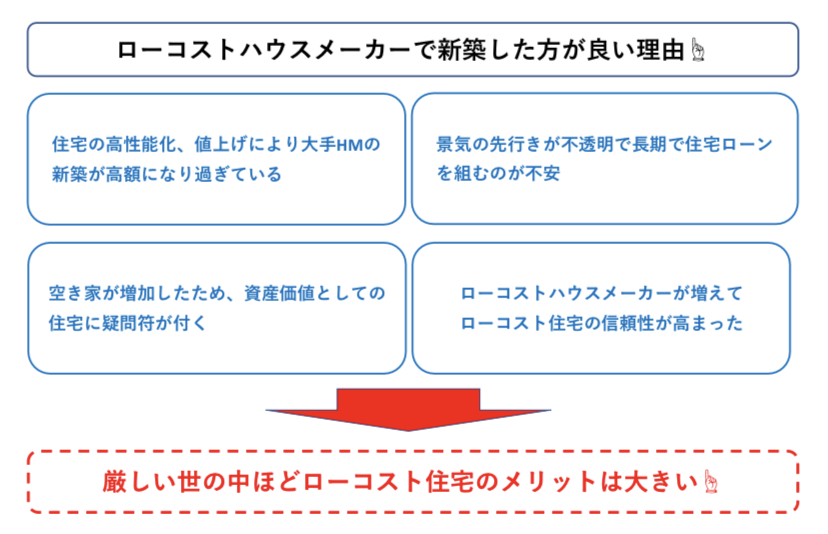 ローコストハウスメーカーをおすすめする理由 図解