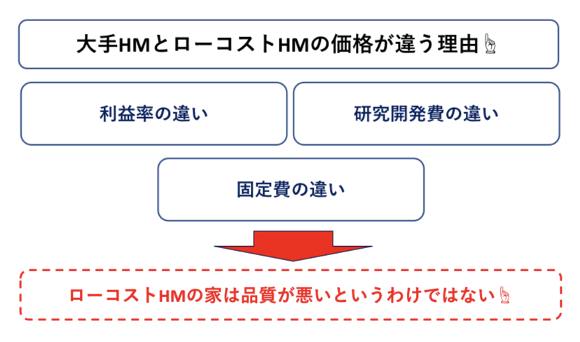 大手ハウスメーカーとローコストハウスメーカー価格の違い 図解