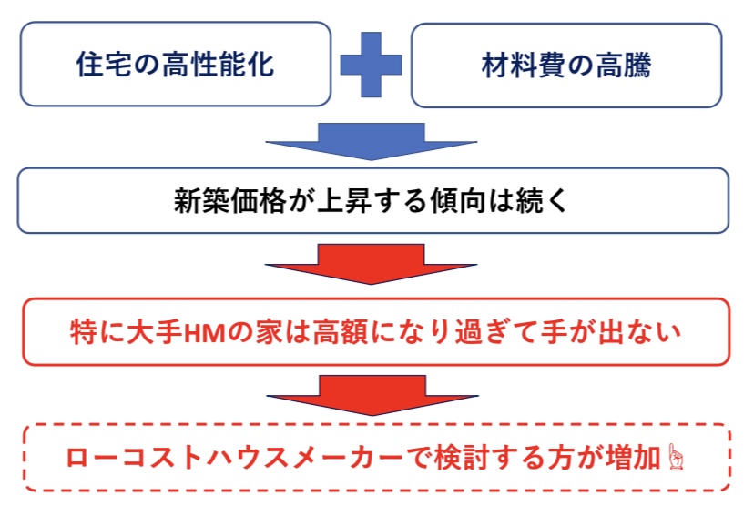 ローコストハウスメーカーが選ばれる理由 図解