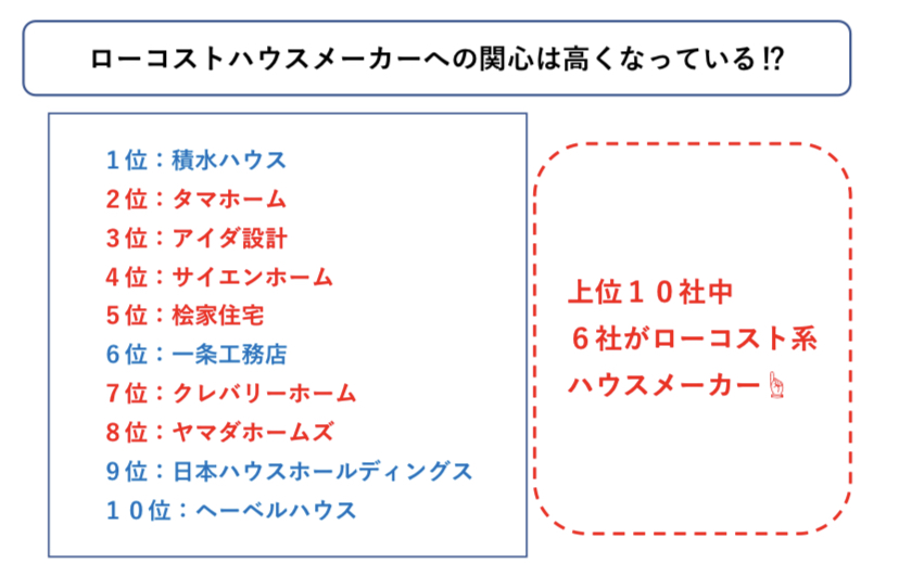 ハウスメーカーランキングとローコストハウスメーカー 図解