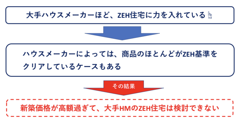 大手ハウスメーカーのZEH住宅 状況図解