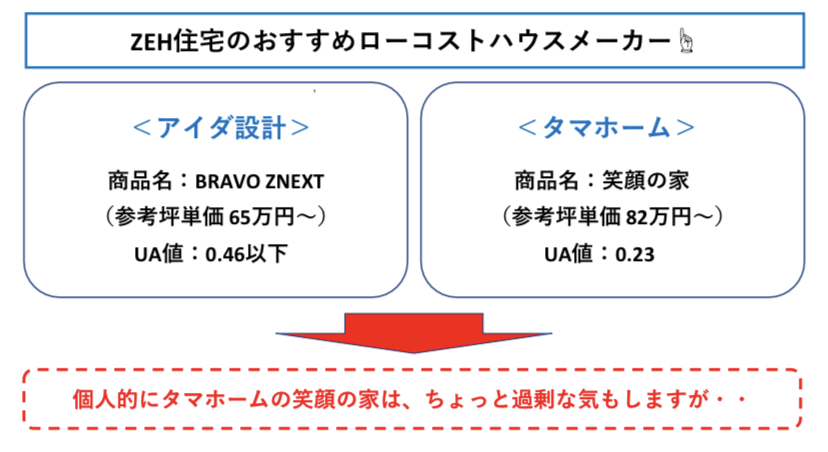 ZEH住宅 おすすめのローコストハウスメーカー 図解