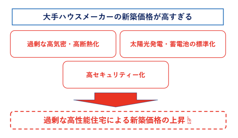 大手ハウスメーカーが高額な理由 図解