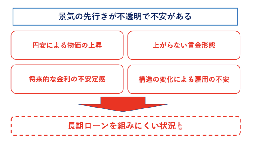 景気の先行きが不安定な理由 図解